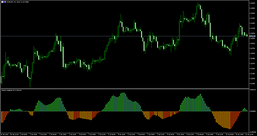 Volume weighted awesome oscillator image